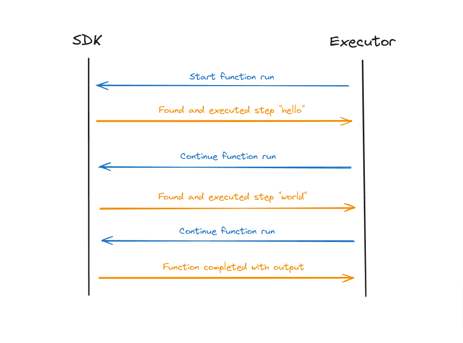 Lifecycle of an Inngest function run